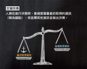 定錨效應的定義。例如：第一印象很重要，是定錨效應在社交心理上的體現。圖│研之有物