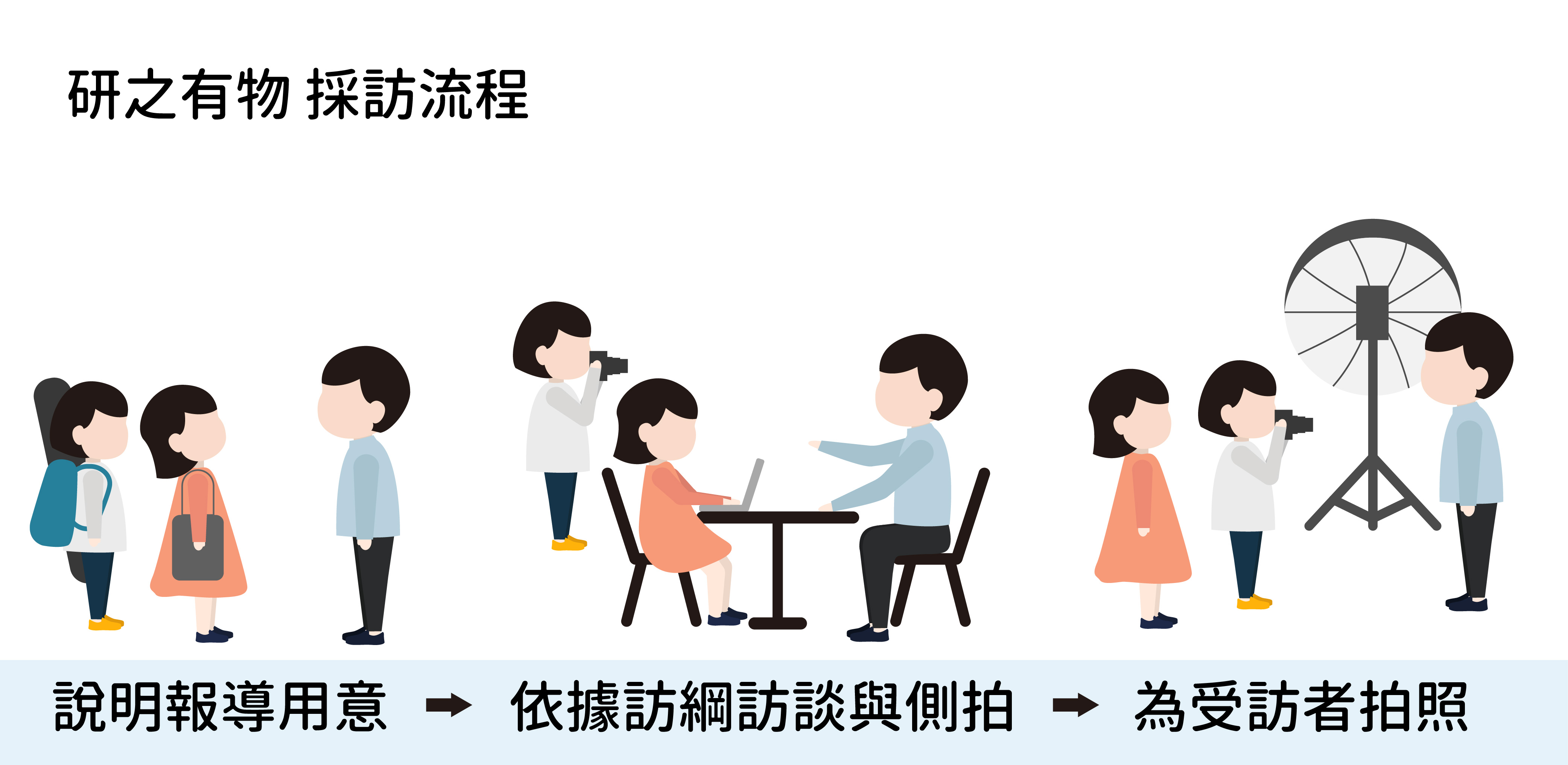 編輯群先向受訪的研究員自我介紹、說明來意，接著依據訪綱進行訪談，訪談結束後再為研究團隊拍照，搭配呈現於報導中。圖│研之有物