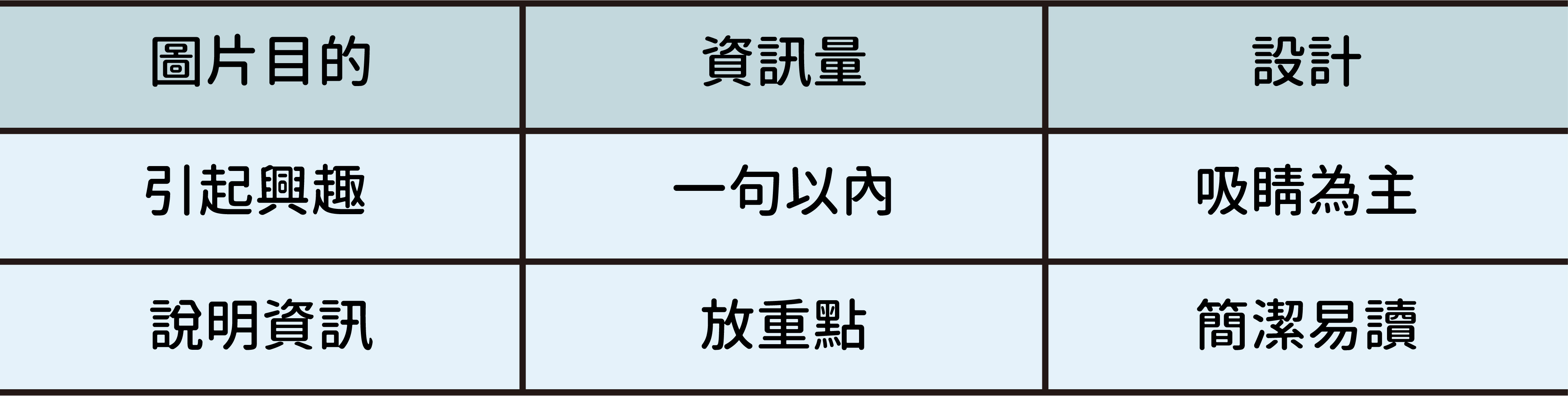 科普圖片有其存在的目的。針對不同目的，要斟酌圖片的資訊量，以及設計的方式。圖│研之有物