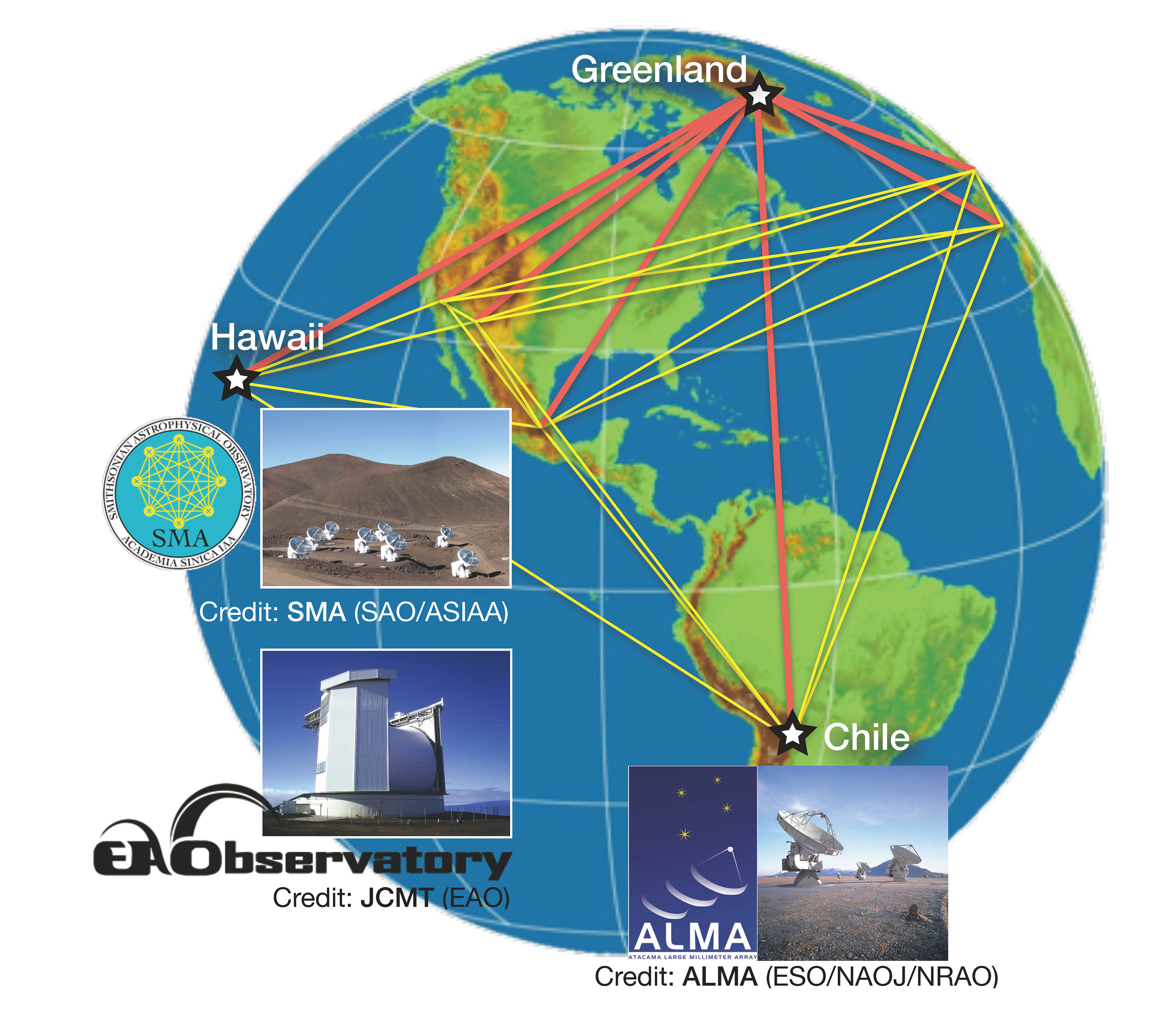 中研院已在夏威夷有 SMA 望遠鏡，又參與了智利 ALMA 望遠鏡的建造，掌握世界上很少數的次毫米波望遠鏡。在地球的另一角：格陵蘭，蓋一座新的望遠鏡，三台望遠鏡就形成一個大三角形，連線成將近地球那麼大的望遠鏡。如此一來，黑洞的觀測，中研院就站在全世界的主導地位。圖│格陵蘭望遠鏡網站