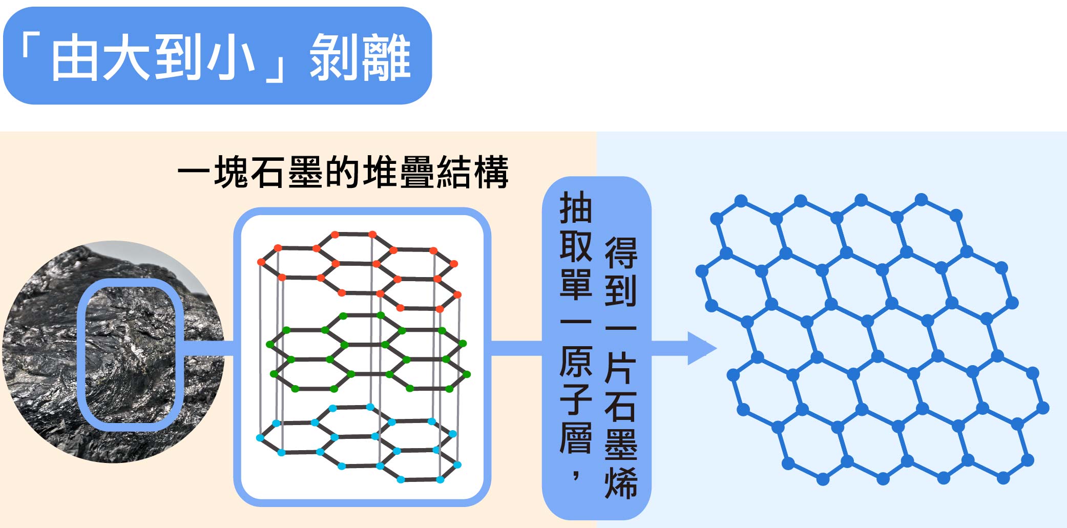 常見的石墨烯製程。圖│研之有物