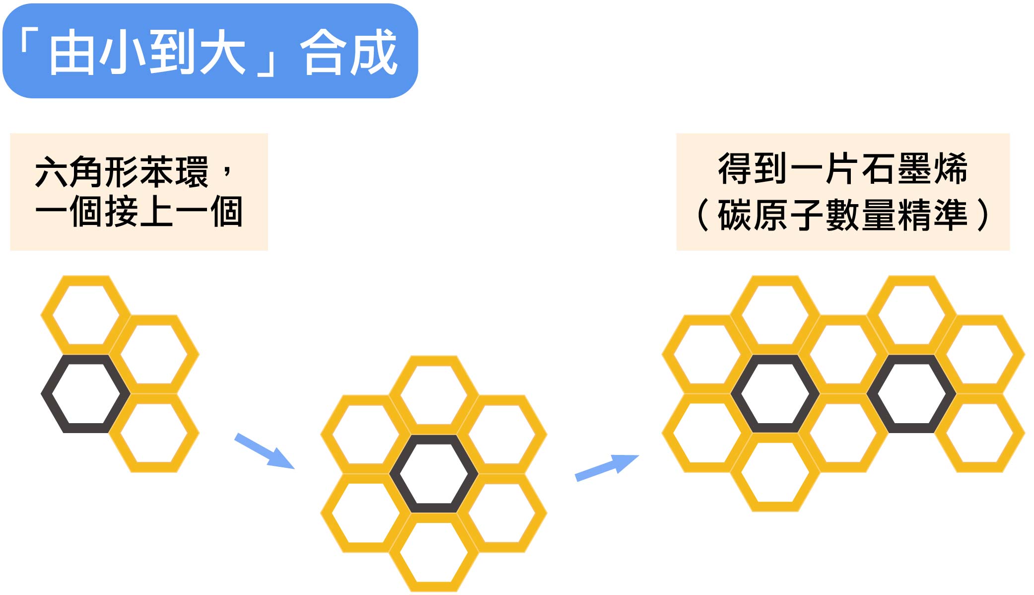 顏宏儒實驗室的石墨烯合成方法。圖│研之有物