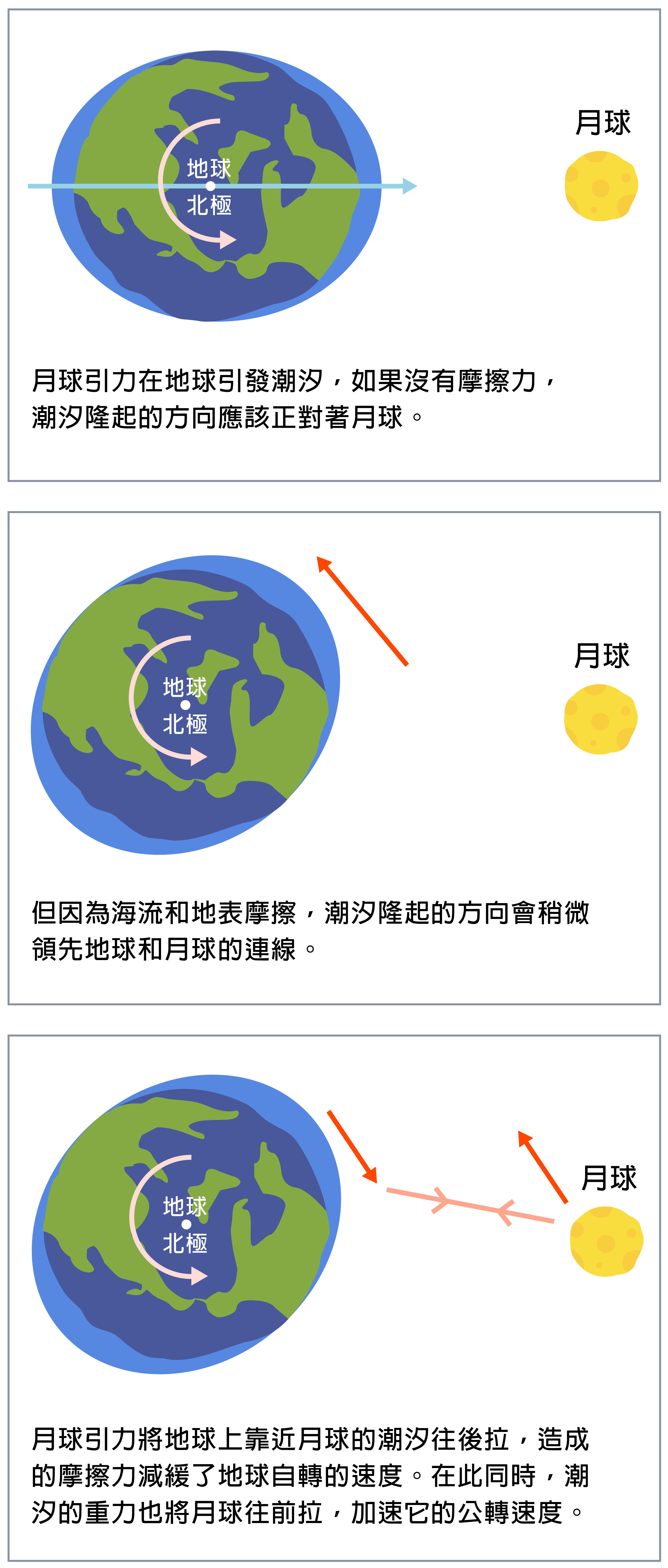 月球在地球引發潮汐，讓地球慢慢減速，地球消失的角動量則轉移到月球，增加月球公轉的速度。「為什麼不是增加月球自轉的速度？」因為地球對月球的潮汐力更強，造成月面如海水起伏摩擦，早就讓月球自轉「停擺」了，現在只能用同一面面對地球。圖│研之有物(資料來源 │趙丰)