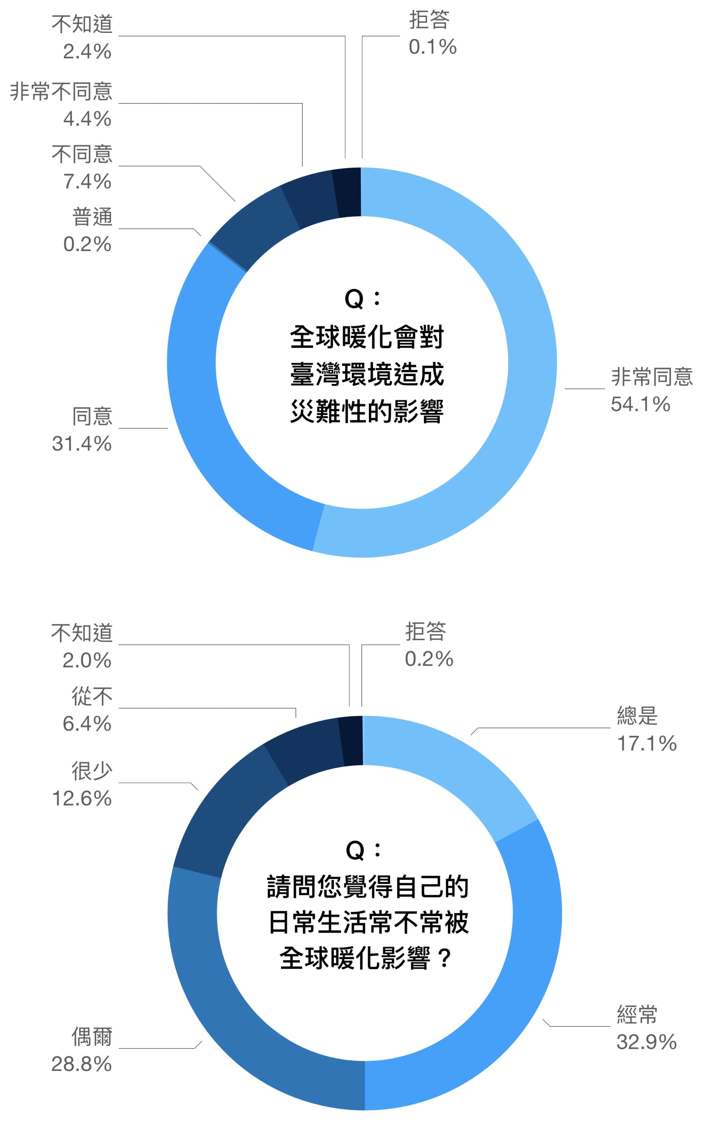 圖│研之有物 (資料來源│邁向低碳社會的行為與制度轉型研究)