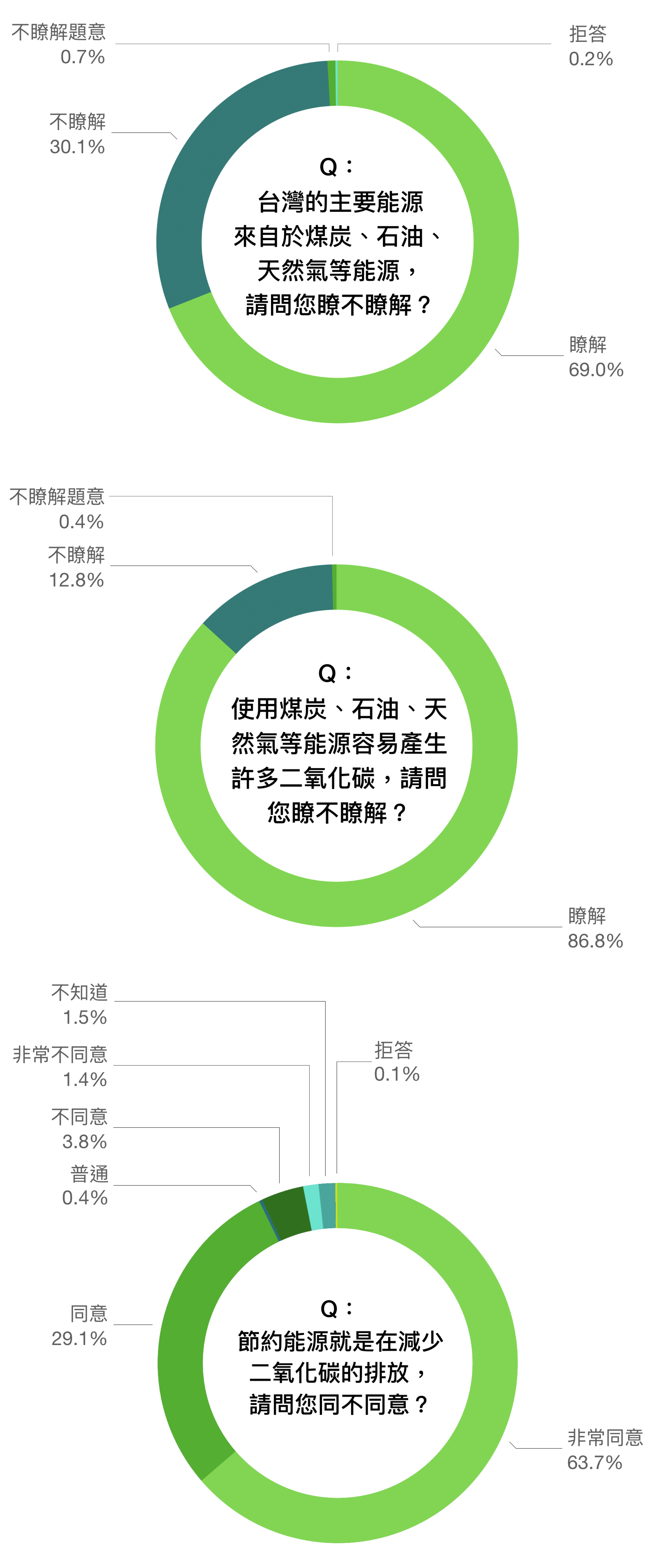 圖│研之有物 (資料來源│邁向低碳社會的行為與制度轉型研究)