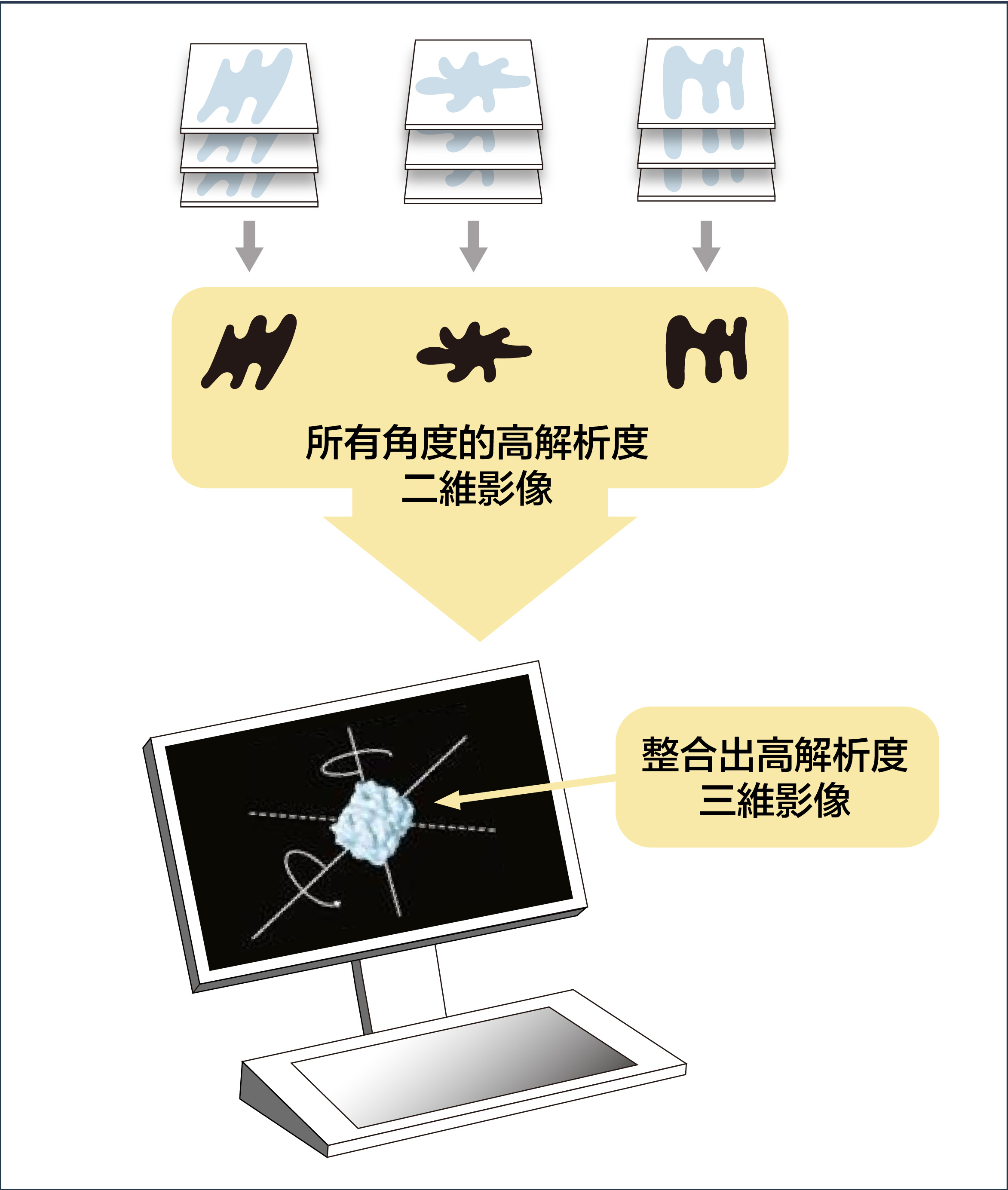 第二步:電腦整理出所有角度的高解析度二維影像,計算影像的關聯性,得到高解析度的三維影像。圖│研之有物 (資料來源│pdf)