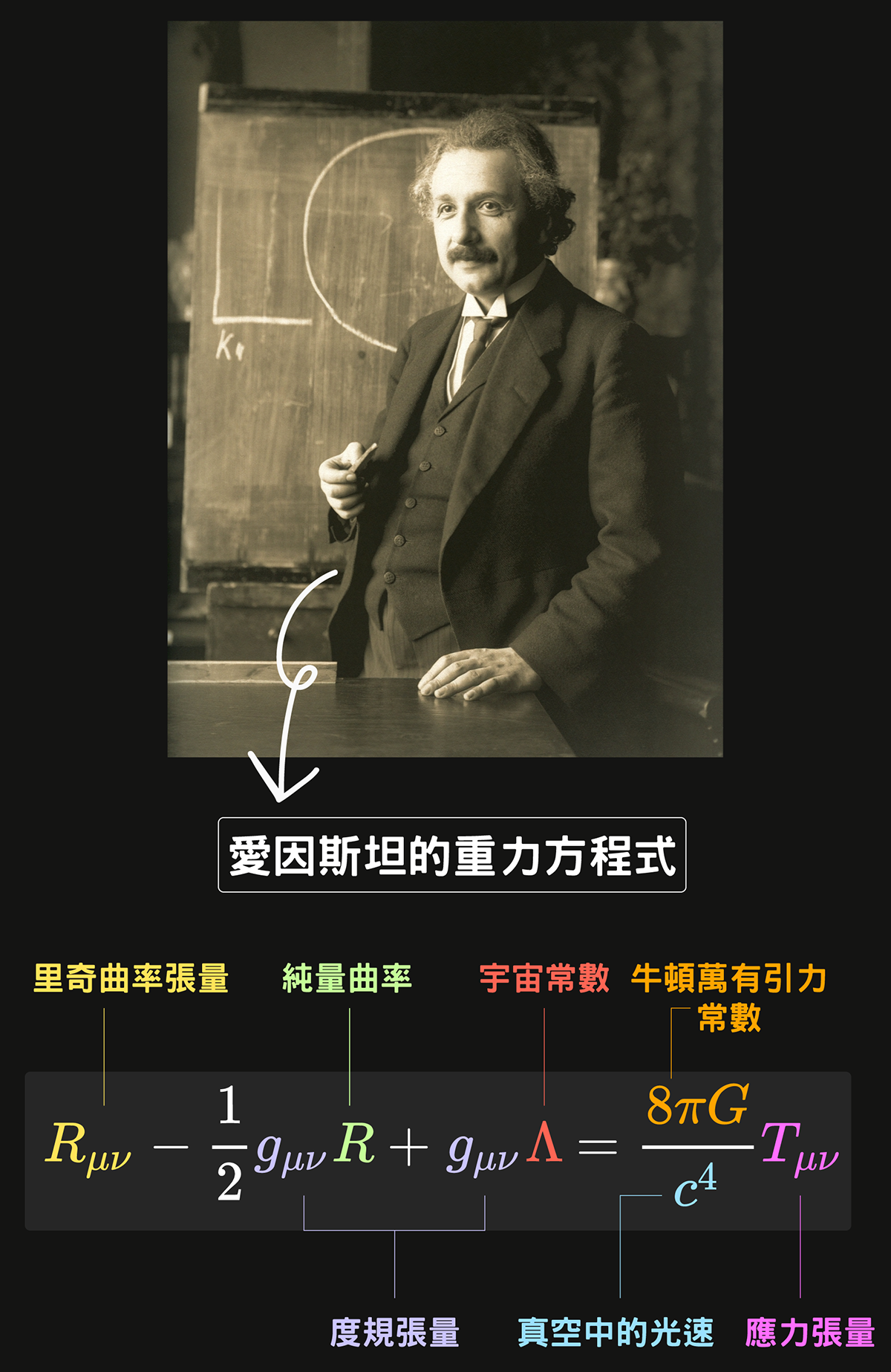愛因斯坦的重力方程式，是建立在度規張量、最小變分方法等等幾何學成就之上。圖│研之有物(資料來源│維基百科)