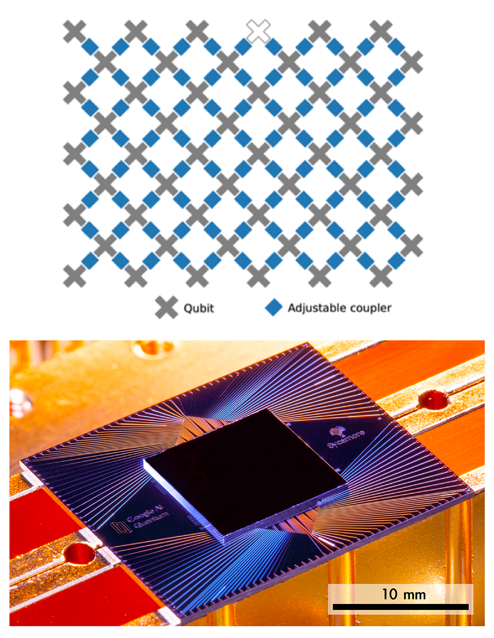 Google 公布的 53 個位元量子電腦。上圖每個灰色 X 皆是一個量子位元，白色的 X是壞掉的量子位元，下圖為幾公分大的量子電腦晶片，量子位元統統擠在這小小的晶片中。圖│《Nature》