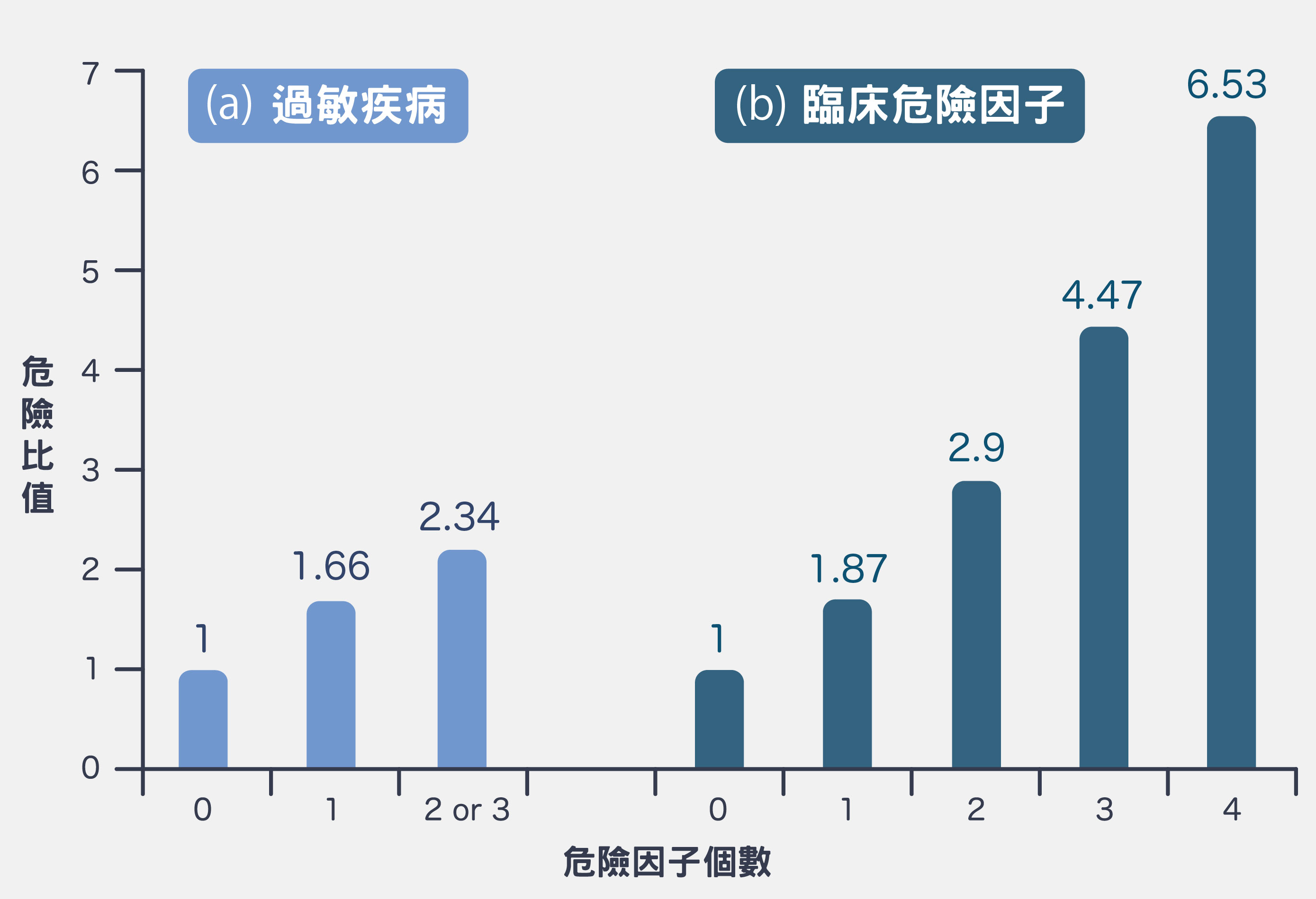 圖(a):過敏症狀為鼻炎、濕疹、氣喘,症狀越多,罹患過動症風險越高。圖(b):臨床危險因子為貧血、血清素低、嗜酸性粒細胞低、免疫球蛋白高,症狀越多,罹患過動症的風險越高。圖│研之有物 (資料來源│潘文涵)