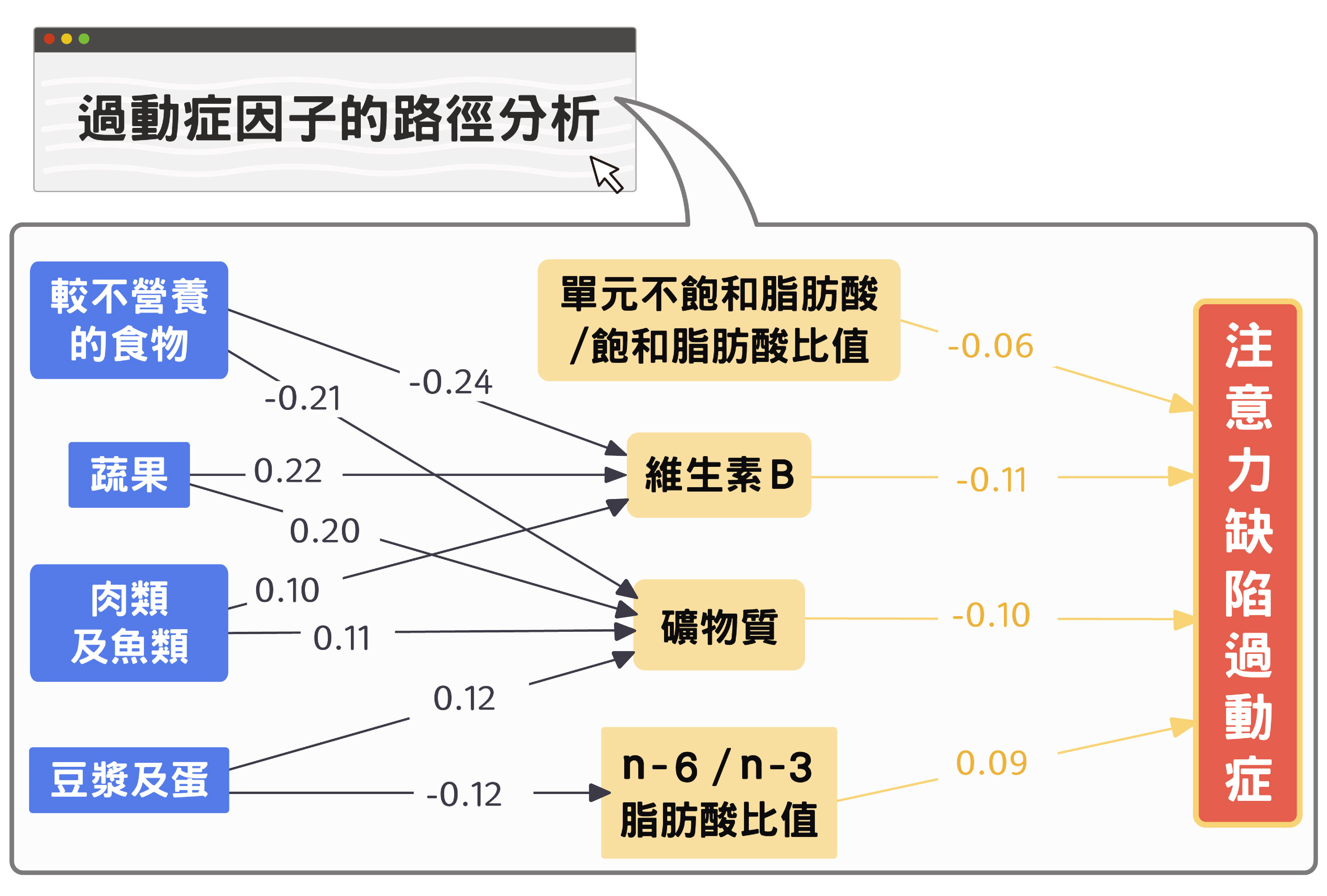 潘文涵團隊將調查資料進行路徑分析,數值為正表示兩個變項正相關,數值為負表示兩個變項負相關,最終結果顯示較差的營養生化狀況,的確連結了不健康的飲食型態和過動症。圖│研之有物 (資料來源│潘文涵)
