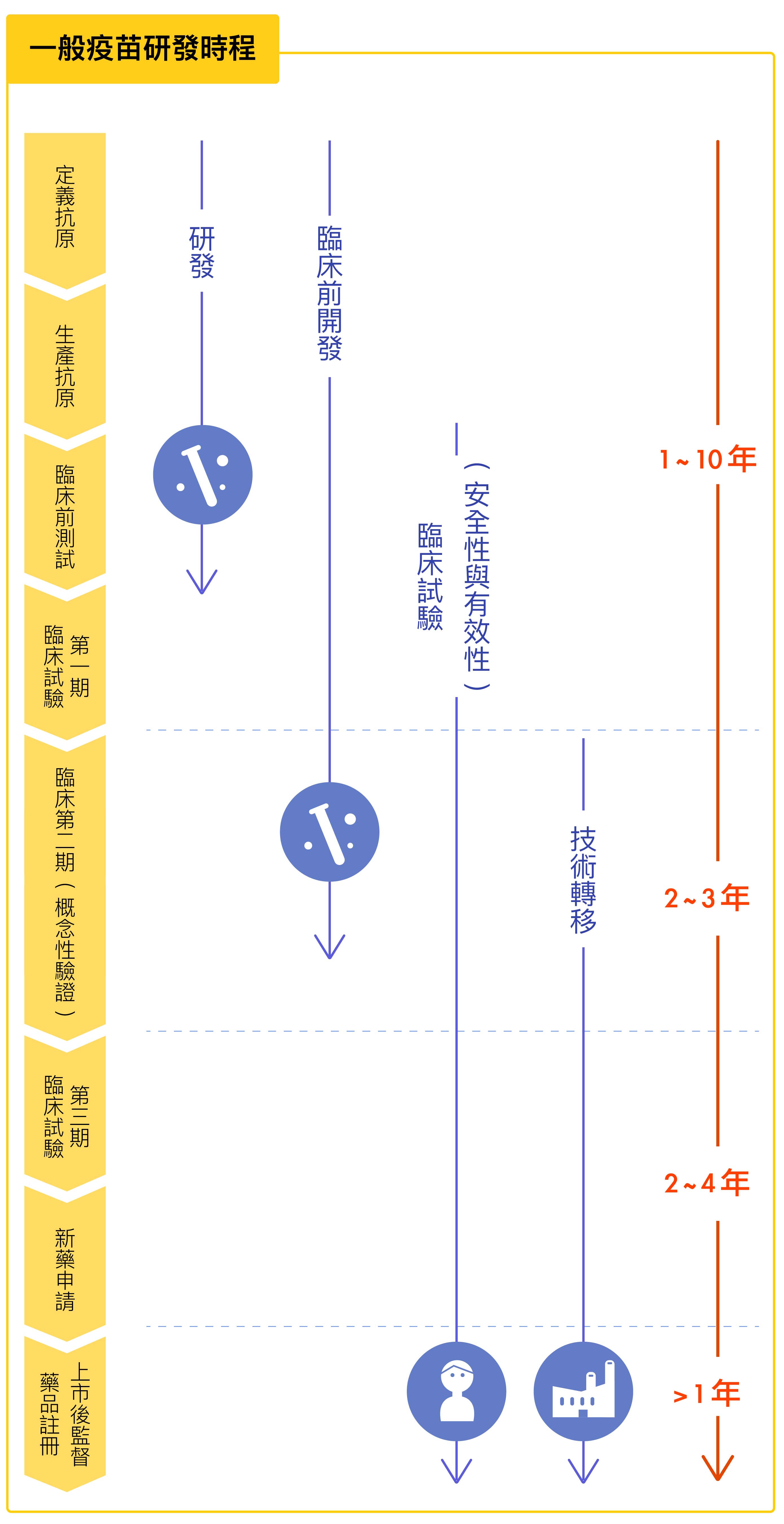 圖│研之有物 (資料來源│Vaccines research development cycle / industry average)