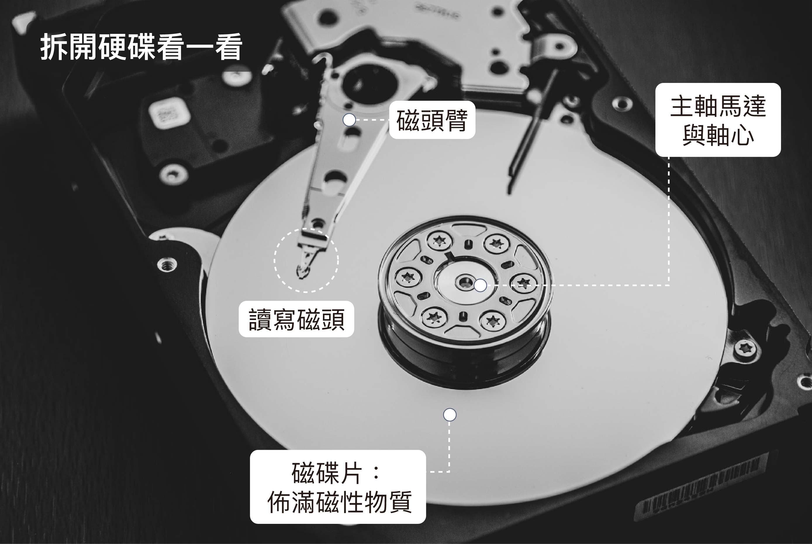 硬碟包含碟片和磁頭，磁片負責紀錄資訊、磁頭負責讀寫資訊。每個碟片的存儲面都對應一個磁頭，碟片以每分鐘數千轉到上萬轉高速旋轉，這樣磁頭就能對碟片的指定位置進行讀寫。圖│研之有物(資料來源│Unsplash)