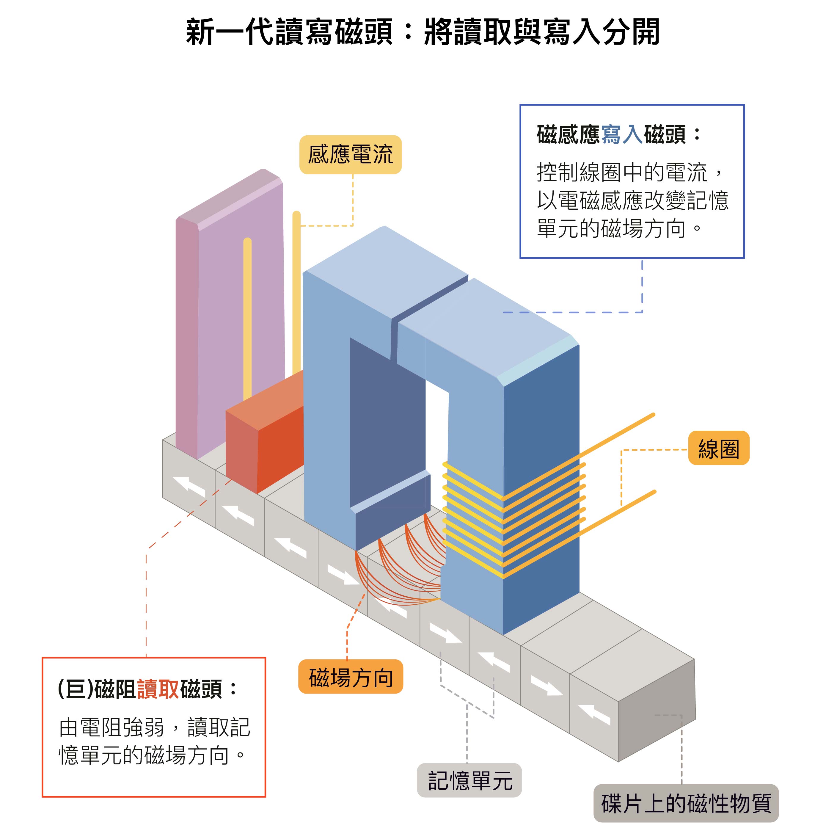 傳統的磁頭是讀寫合一的電磁感應式磁頭，不論讀寫都以電磁感應的方式進行。後來的硬碟設計將讀取和寫入分開，採用磁阻式磁頭----通過電阻變化而不是電流變化來感應磁場信號，對於信號的變化更敏感、也更準確，而且讀取信號與磁軌寬度無關，磁軌可以做得很窄，大大增加磁碟的密度。圖│研之有物(資料來源│錢嘉陵)
