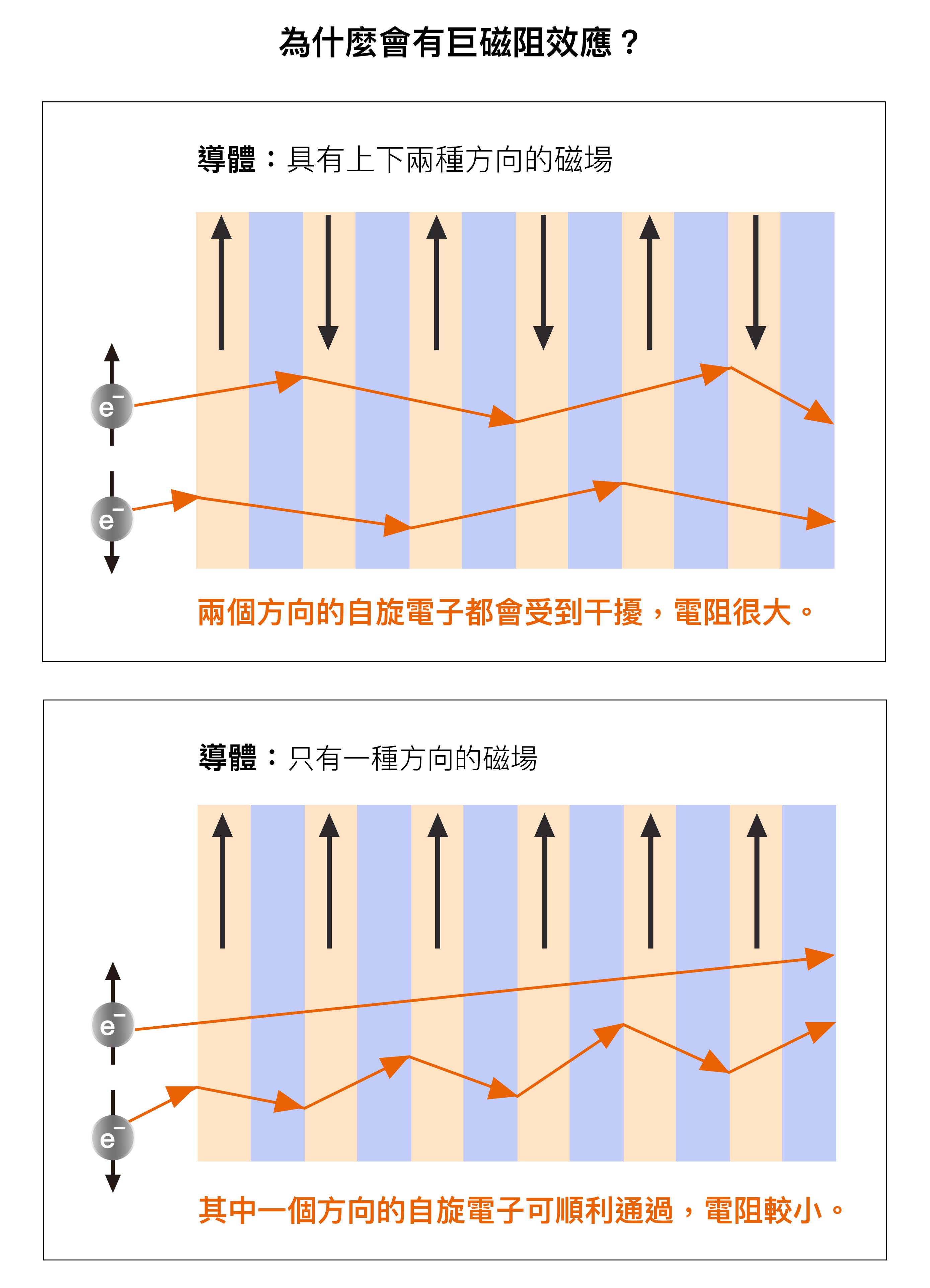 巨磁阻效應解釋圖。如果今天電子通過的導體裡有上、下兩種方向的磁場，自旋方向為上下的電子都會受到干擾，這時電阻就會很大。如果導體裡只有一種方向的磁場，那麼其中一種自旋方向的電子就可以順利通過，電阻就會變得很小。圖│研之有物(資料來源│錢嘉陵)