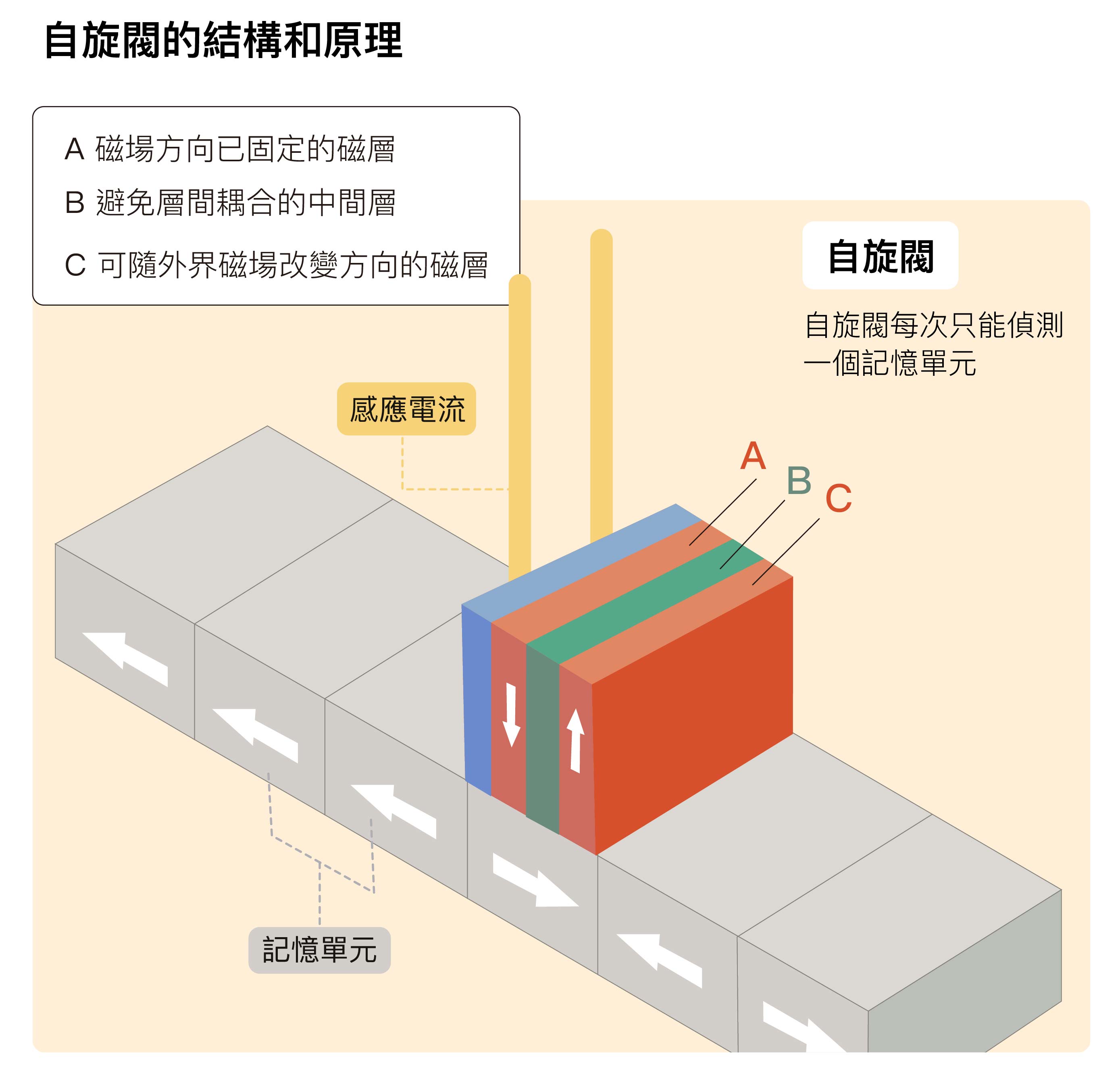 自旋閥主要結構包含：一個磁場方向已固定的磁層 A (pinned layer)，一個避免層間耦合的中間層 B (spacer layer )，一個磁場可隨外界磁場改變方向的磁層 C (free layer)。 當磁層 C 對準紀錄磁區時，磁層 C 的磁場方向便會隨著磁區而改變。如果磁層 C 產生的磁 場方向與磁層 A 相同，整個結構的電阻就會很小；相反的，如果磁場方向與磁層 A 相反， 電阻就會很大。所以只要透過測量電阻，就能瞬間確認磁區的資訊。圖│研之有物