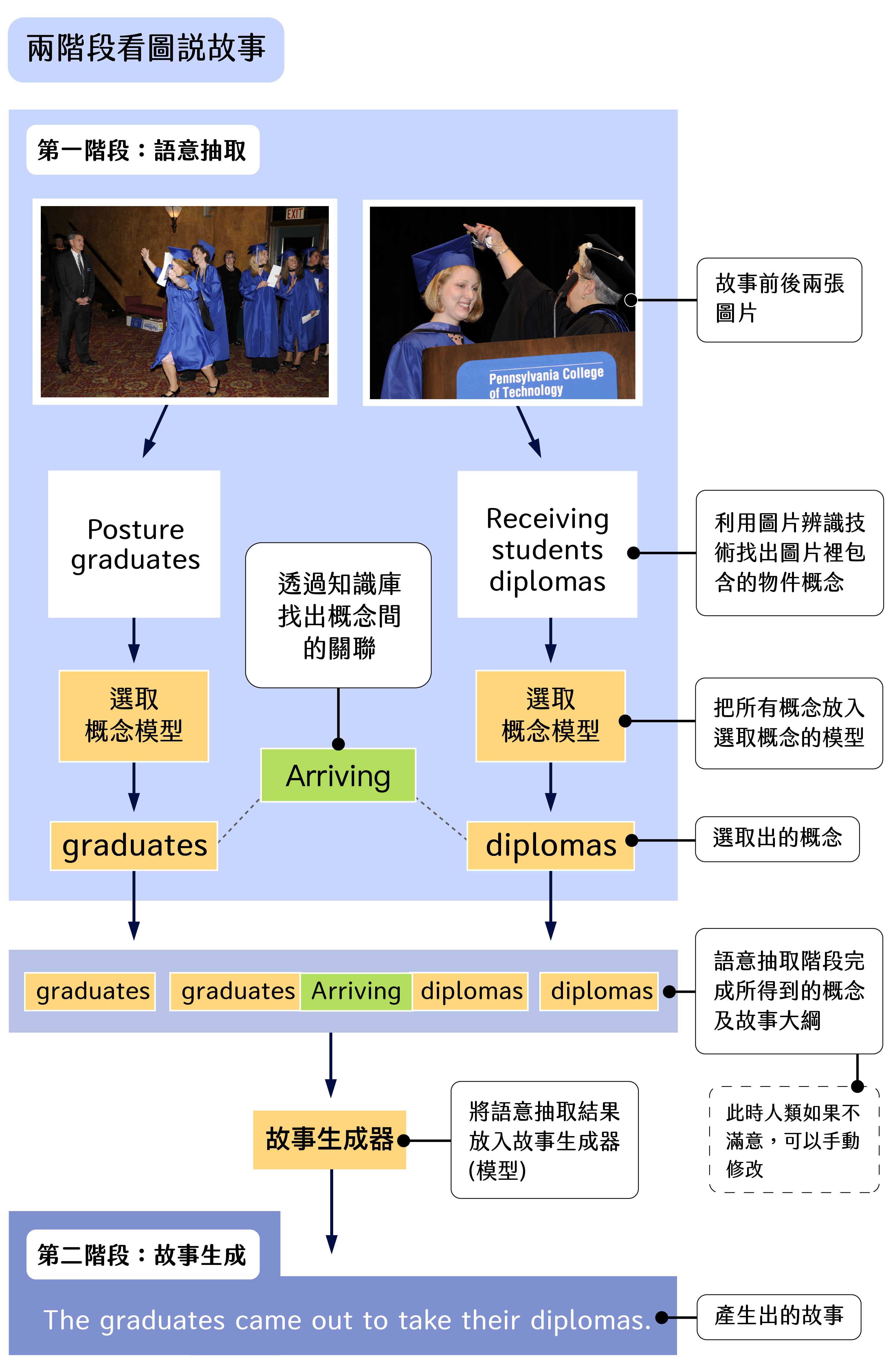 古倫維的故事生成模型將產生故事的過程分成「語意抽取」及「故事生成」兩個階段。圖│研之有物(資料來源│古倫維)