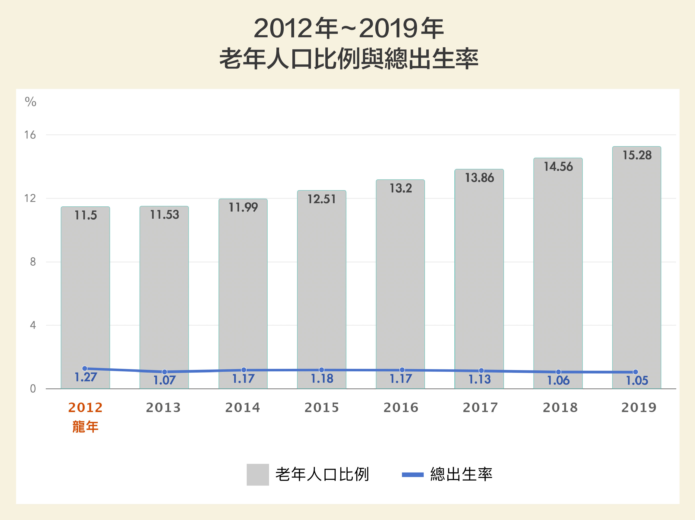 台灣少子、高齡現象持續攀升，總出生率逐漸下降，老年人口比例迅速往超高齡國家邁進。2019 年底台灣老化指數（65 歲以上人口／0-14 歲人口）已達到 119.82，代表未來世代的撫養壓力將會大增。圖│研之有物