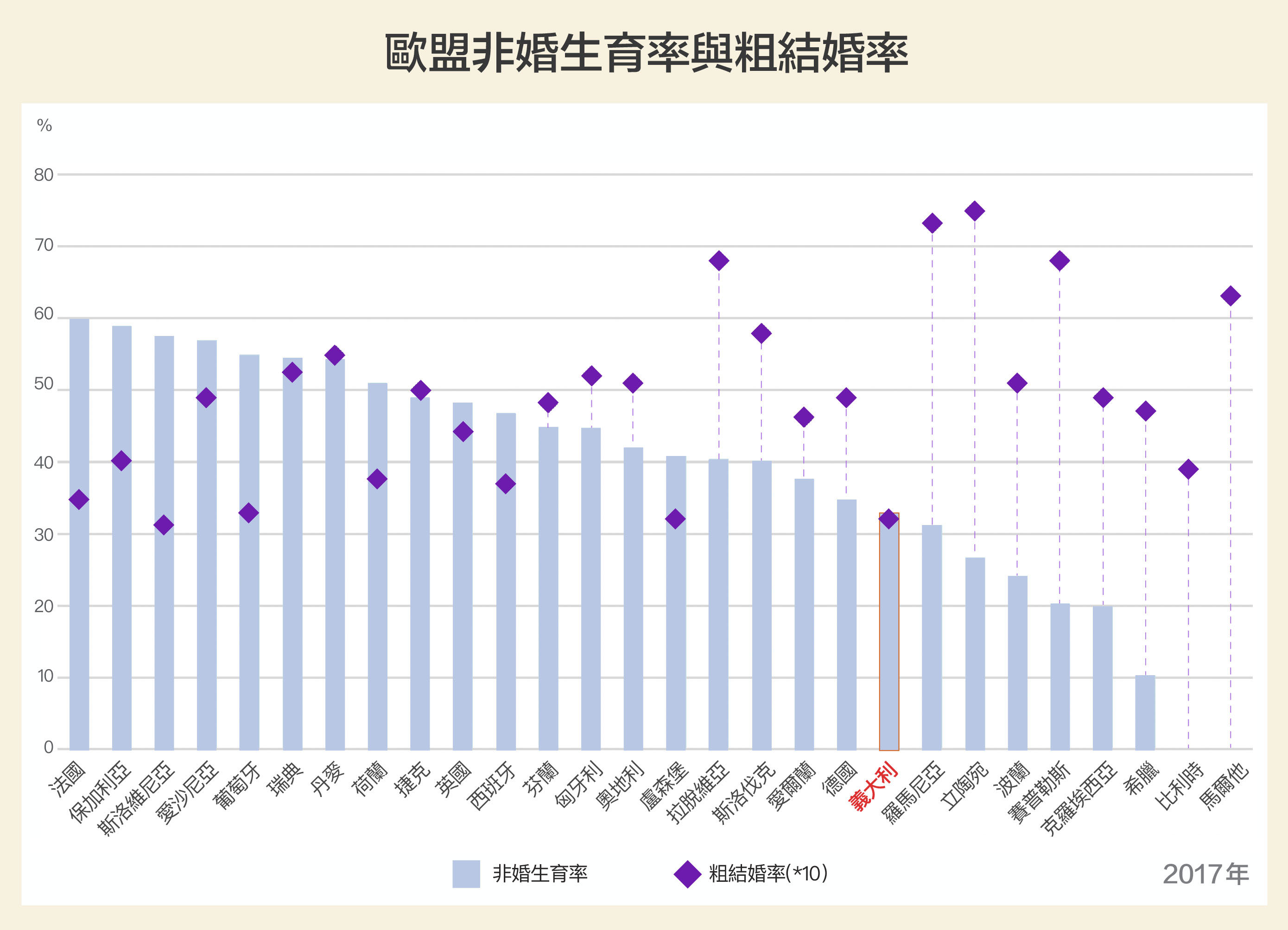 義大利總生育率墊底，結婚率（僅略高於斯洛維尼亞）、非婚生育率也是歐盟末段班。研究發現，三者具有相關性，少子化原因和台灣相似，背後隱藏著「婚育文化」。圖│研之有物（資料來源│柯瓊芳）