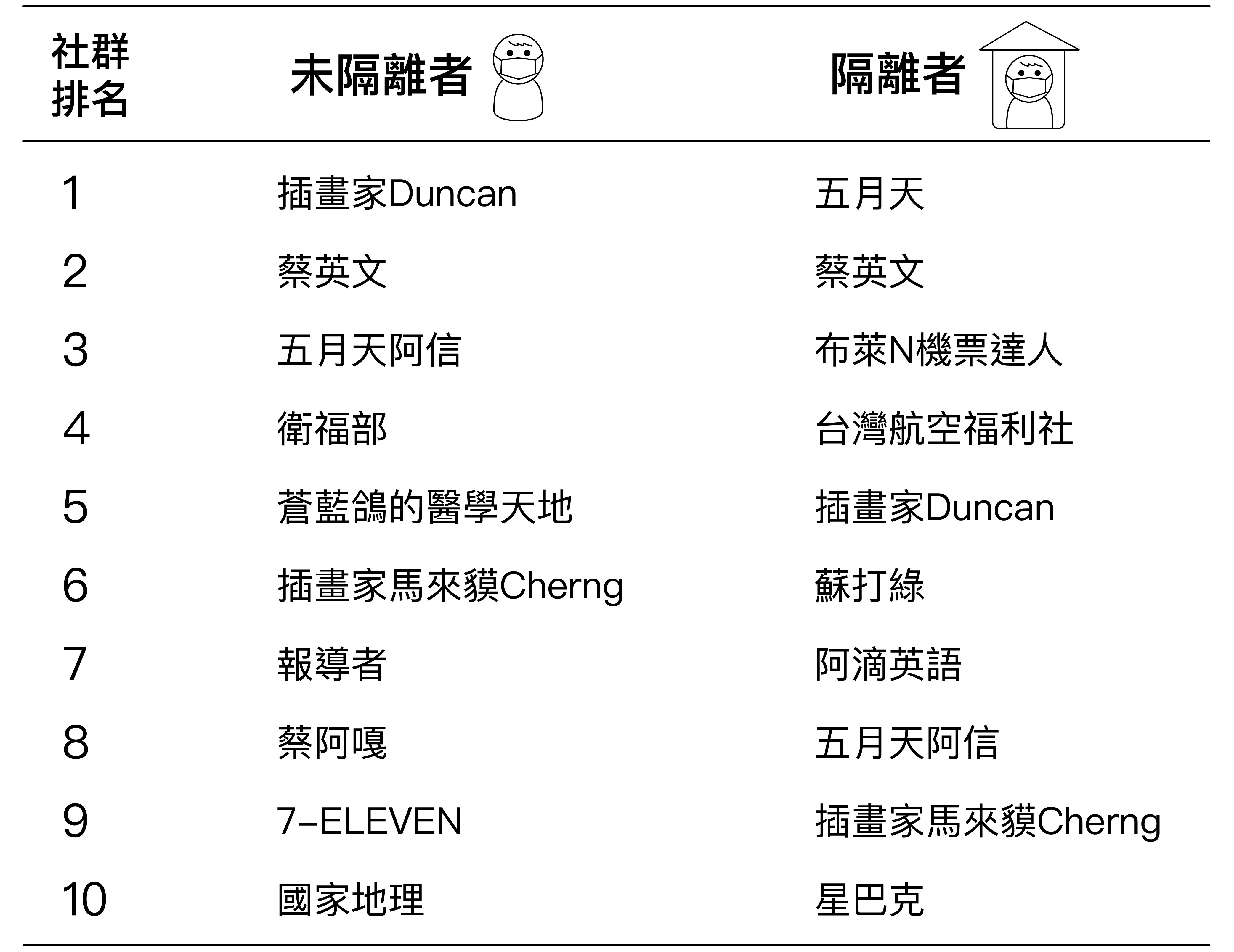 研究蒐集到 87 位隔離者、65 位未隔離者的臉書資訊。兩組人按讚的粉絲頁重複性高，包括蔡英文、五月天阿信、插畫家 Duncan 等。不同的是，未隔離者多數有追蹤衛福部，隔離者則多數追蹤海外旅遊、機票，可能與當時隔離者多為海外返國者有關。圖│ 研之有物（資料來源│李宣緯 ）