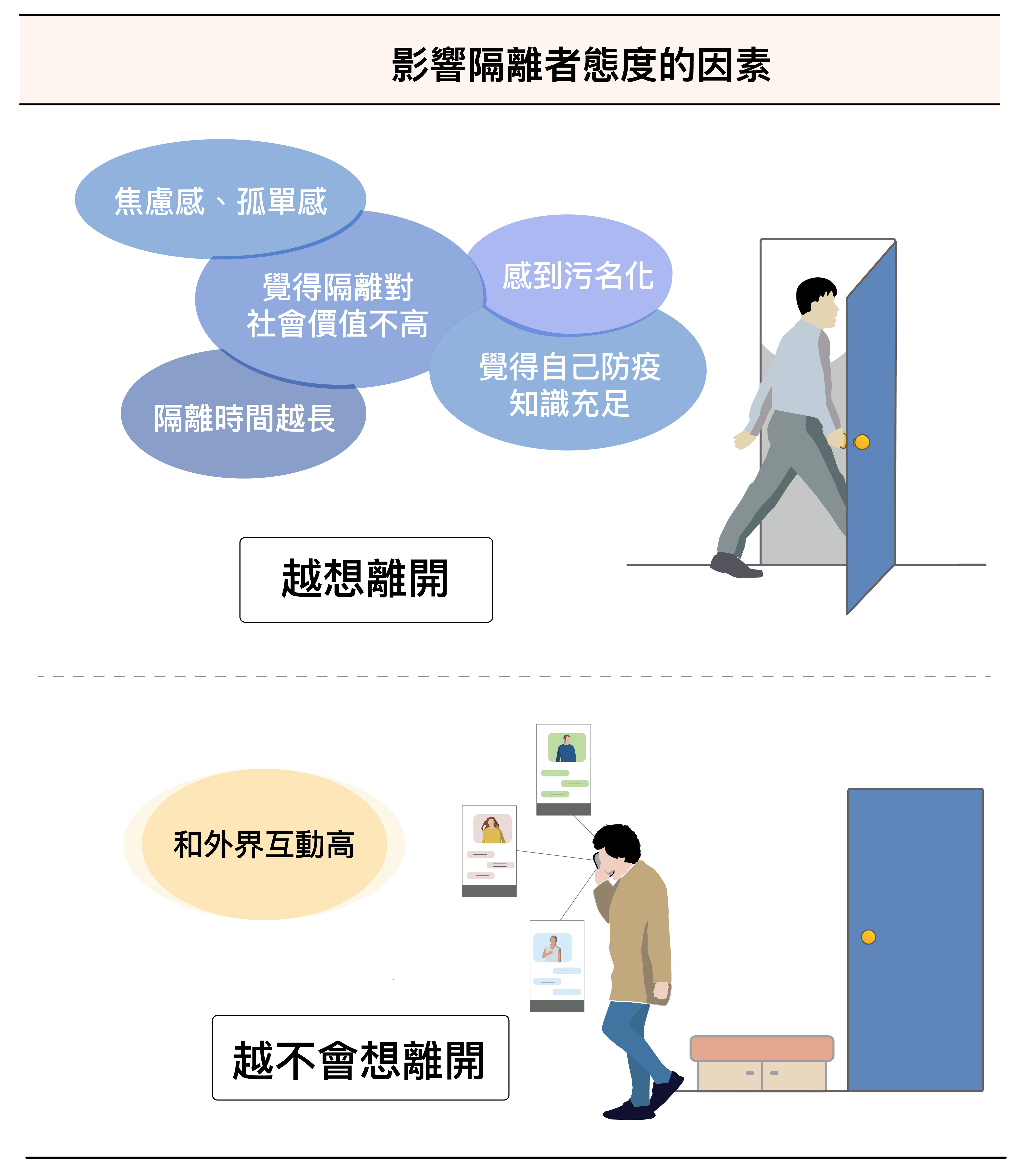 研究發現，隔離期越長、越孤單焦慮，外界對隔離者的汙名越強，感覺不到隔離的意義，都會降低配合意願。另外，自認防疫知識夠充足也是影響原因，推測可能是認為自身感染機率低、有能力自我保護。相反的，社會互動越高，就越不容易放棄隔離。。圖│ 研之有物(素材│iStock)